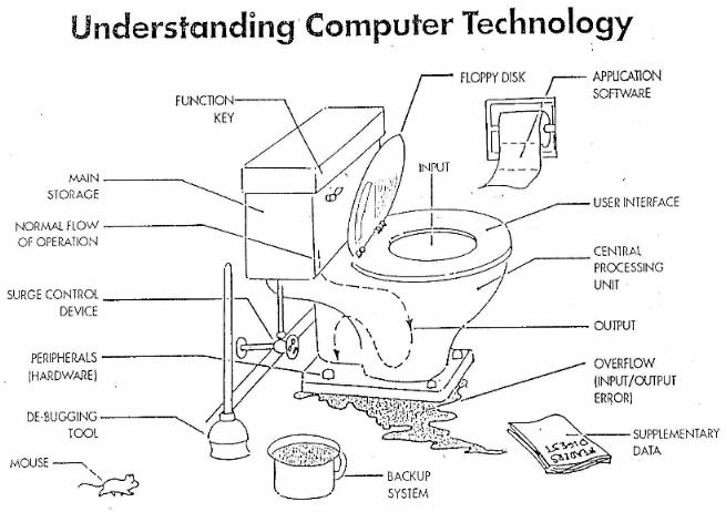 Computer Technology